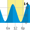 Pembroke tide chart for Thursday, April 14, 2022