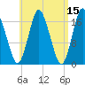 Pembroke tide chart for Friday, April 15, 2022