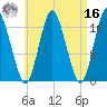 Pembroke tide chart for Saturday, April 16, 2022