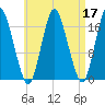 Pembroke tide chart for Sunday, April 17, 2022
