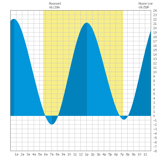 Pembroke tide chart for Monday, April 18, 2022