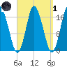 Pembroke tide chart for Friday, April 1, 2022