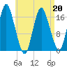 Pembroke tide chart for Wednesday, April 20, 2022