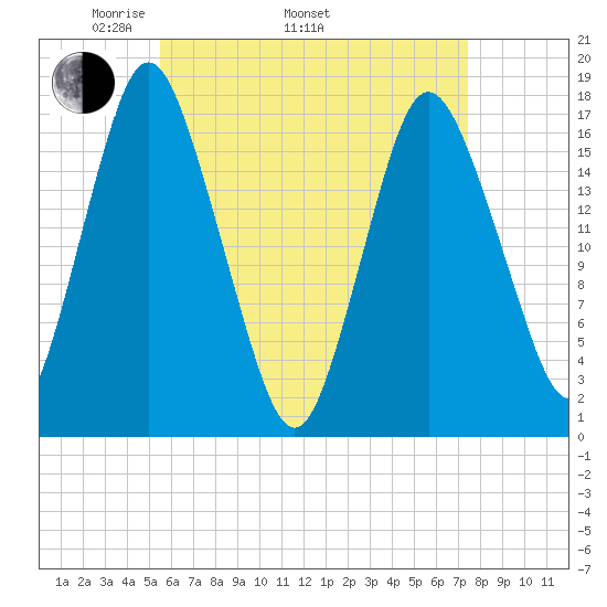Pembroke tide chart for Saturday, April 23, 2022