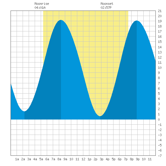 Pembroke tide chart for Tuesday, April 26, 2022
