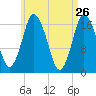 Pembroke tide chart for Tuesday, April 26, 2022