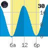 Pembroke tide chart for Saturday, April 30, 2022