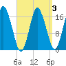 Pembroke tide chart for Sunday, April 3, 2022