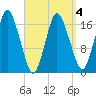 Pembroke tide chart for Monday, April 4, 2022