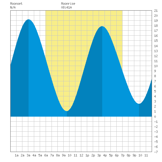 Pembroke tide chart for Wednesday, April 6, 2022