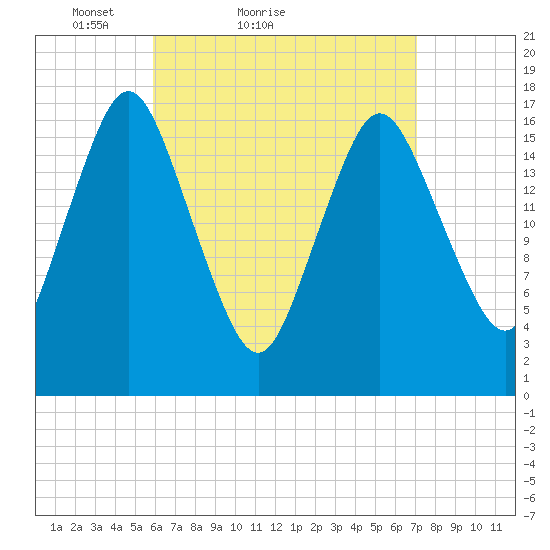 Pembroke tide chart for Friday, April 8, 2022