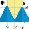 Pembroke tide chart for Saturday, April 9, 2022
