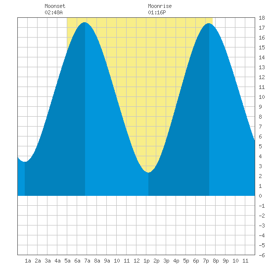 Pembroke tide chart for Tuesday, May 10, 2022