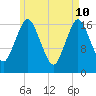 Pembroke tide chart for Tuesday, May 10, 2022