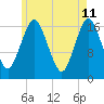 Pembroke tide chart for Wednesday, May 11, 2022
