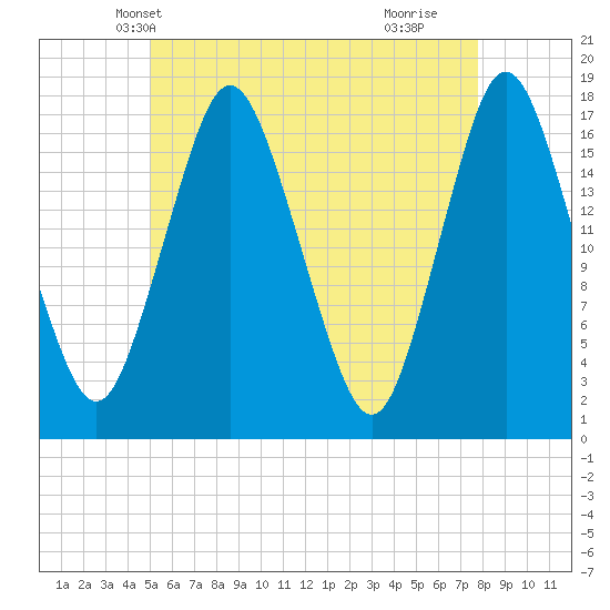 Pembroke tide chart for Thursday, May 12, 2022