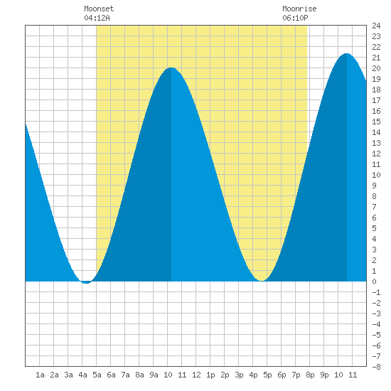 Pembroke tide chart for Saturday, May 14, 2022