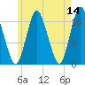 Pembroke tide chart for Saturday, May 14, 2022