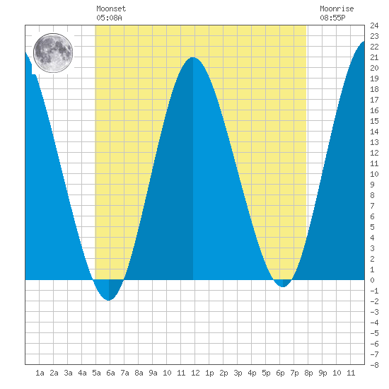 Pembroke tide chart for Monday, May 16, 2022