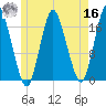 Pembroke tide chart for Monday, May 16, 2022