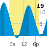 Pembroke tide chart for Thursday, May 19, 2022