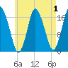 Pembroke tide chart for Sunday, May 1, 2022