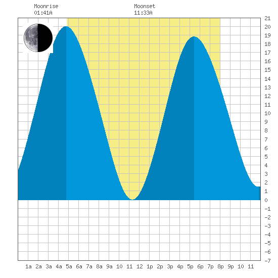 Pembroke tide chart for Sunday, May 22, 2022