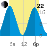 Pembroke tide chart for Sunday, May 22, 2022