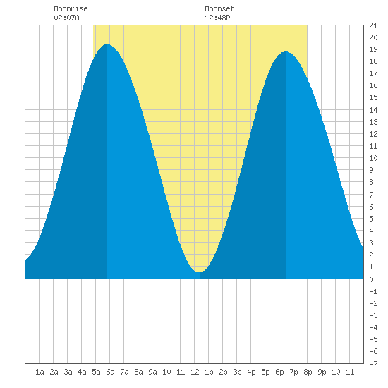Pembroke tide chart for Monday, May 23, 2022