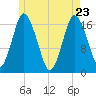 Pembroke tide chart for Monday, May 23, 2022