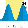 Pembroke tide chart for Tuesday, May 24, 2022