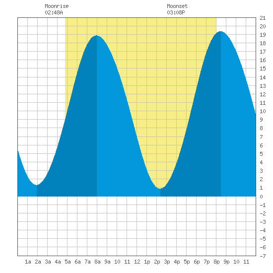 Pembroke tide chart for Wednesday, May 25, 2022