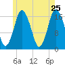 Pembroke tide chart for Wednesday, May 25, 2022