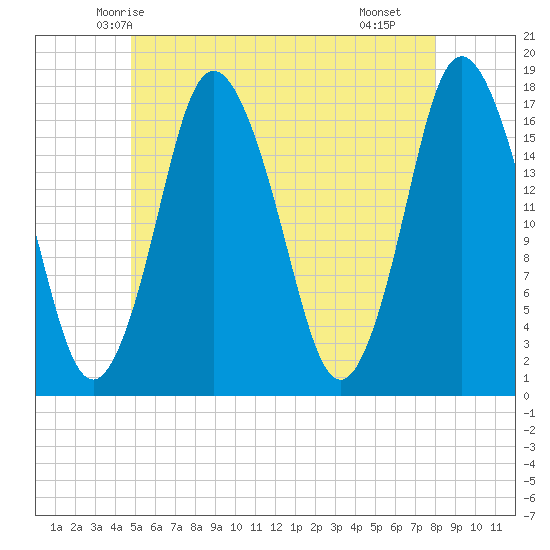 Pembroke tide chart for Thursday, May 26, 2022