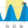 Pembroke tide chart for Thursday, May 26, 2022