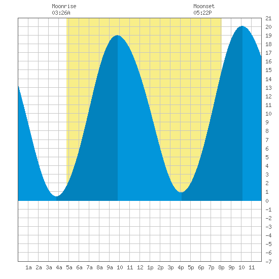 Pembroke tide chart for Friday, May 27, 2022