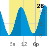 Pembroke tide chart for Saturday, May 28, 2022