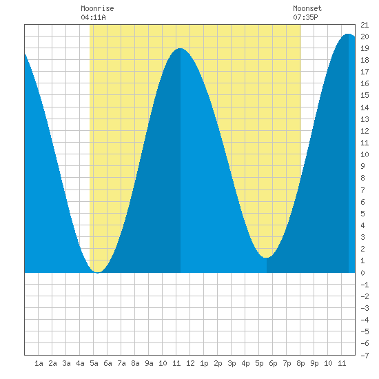 Pembroke tide chart for Sunday, May 29, 2022