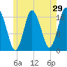 Pembroke tide chart for Sunday, May 29, 2022