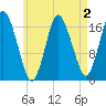 Pembroke tide chart for Monday, May 2, 2022
