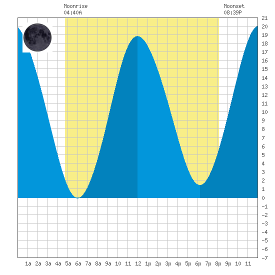 Pembroke tide chart for Monday, May 30, 2022