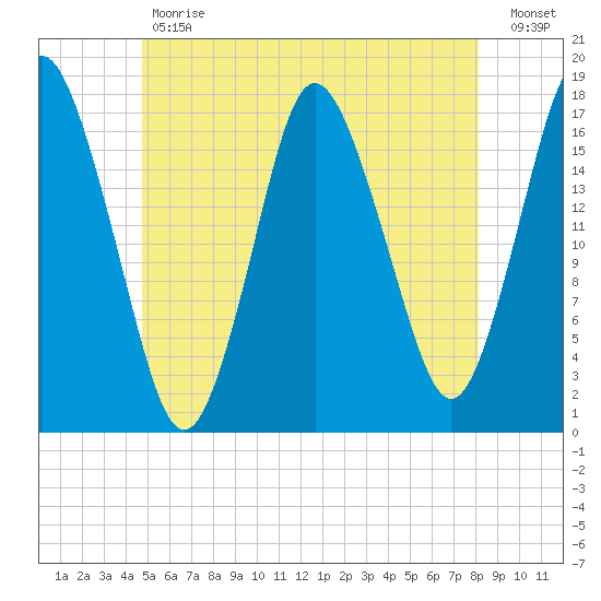 Pembroke tide chart for Tuesday, May 31, 2022