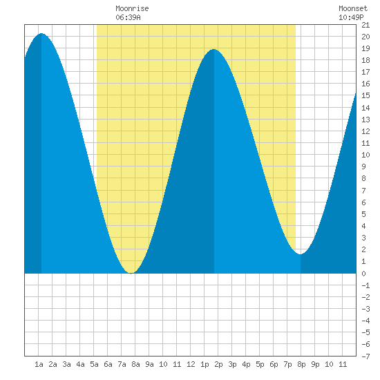 Pembroke tide chart for Tuesday, May 3, 2022
