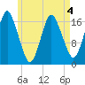 Pembroke tide chart for Wednesday, May 4, 2022