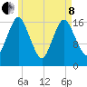 Pembroke tide chart for Sunday, May 8, 2022