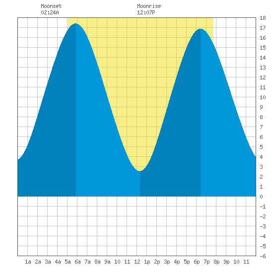 Pembroke tide chart for Monday, May 9, 2022