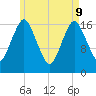 Pembroke tide chart for Monday, May 9, 2022
