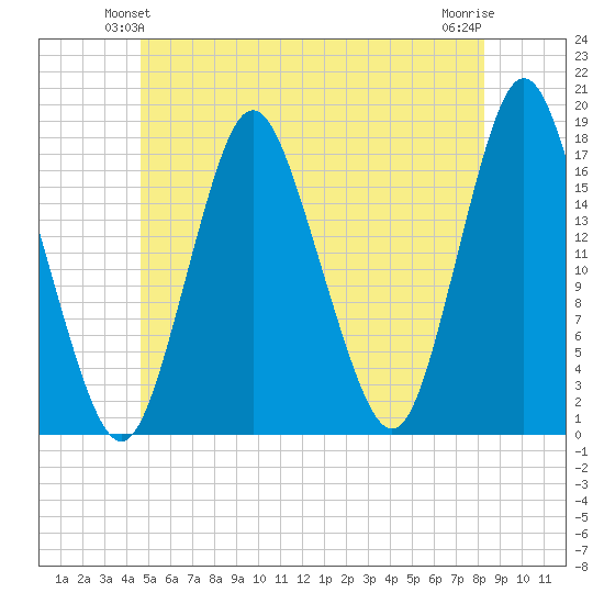 Pembroke tide chart for Sunday, June 12, 2022