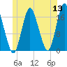 Pembroke tide chart for Monday, June 13, 2022