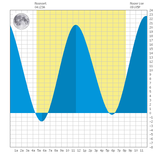 Pembroke tide chart for Tuesday, June 14, 2022